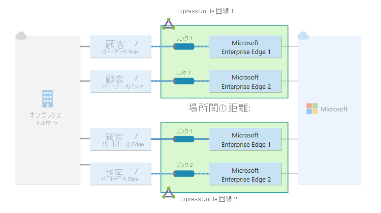 回復性を最大化するように構成された ExpressRoute 回線の図。