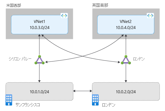 共に ExpressRoute Global Reach とリンクされていない回線を示す図。