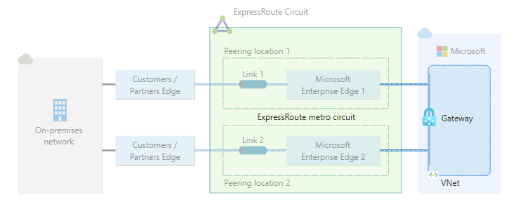 2 つのピアリング場所を介して 1 つの ExpressRoute 回線に接続されている仮想ネットワーク ゲートウェイのダイアグラム。