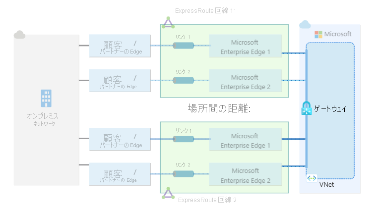 2 つの異なる ExpressRoute 回線に接続されている仮想ネットワーク ゲートウェイの図。