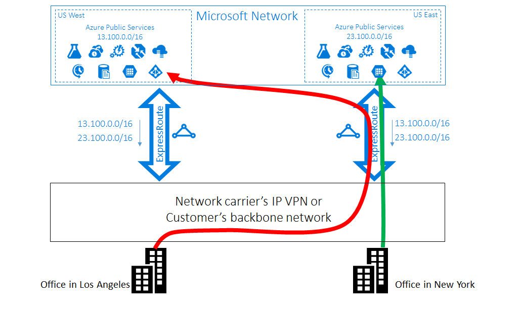 ExpressRoute ケース 1 の問題 - 顧客から Microsoft への準最適なルーティング