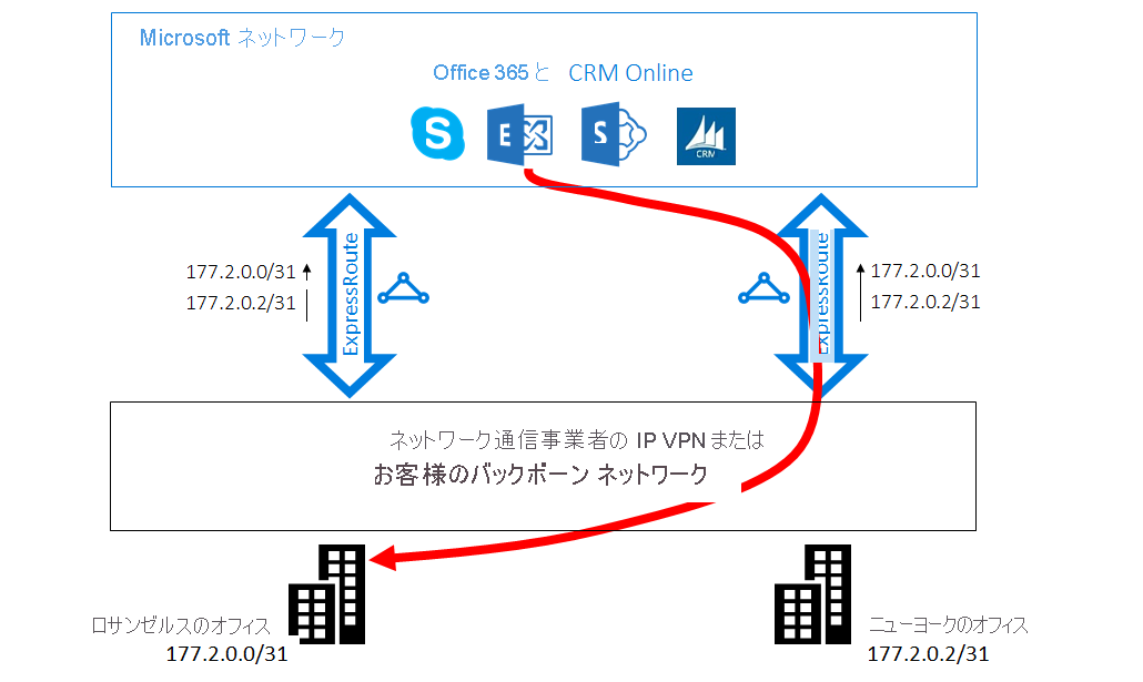 ExpressRoute ケース 2 - Microsoft から顧客への準最適なルーティング