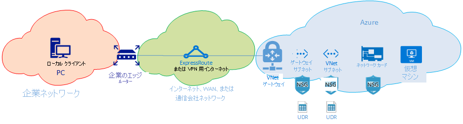 ExpressRoute または VPN を使うオンプレミスから Azure 間のネットワーク ルーティング ドメインの図。