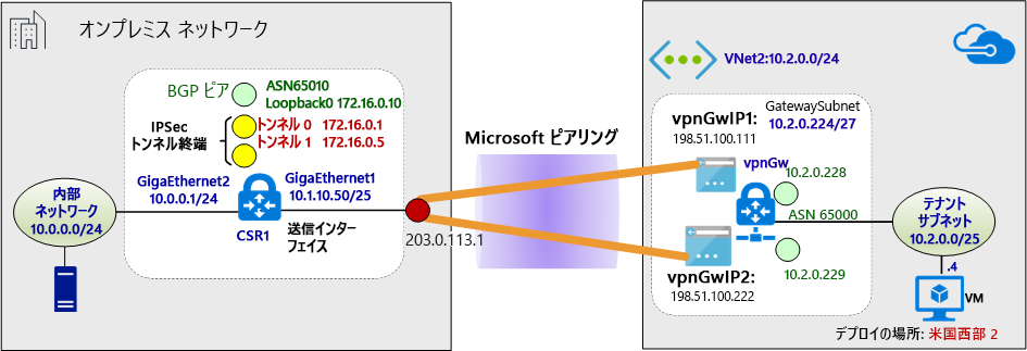 オンプレミスと Azure の間で VPN が確立された後のネットワーク環境の図。