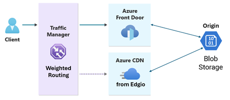 Azure Front Door と Azure CDN from Edgio の間でトラフィックを分散する Azure Traffic Manager の図。