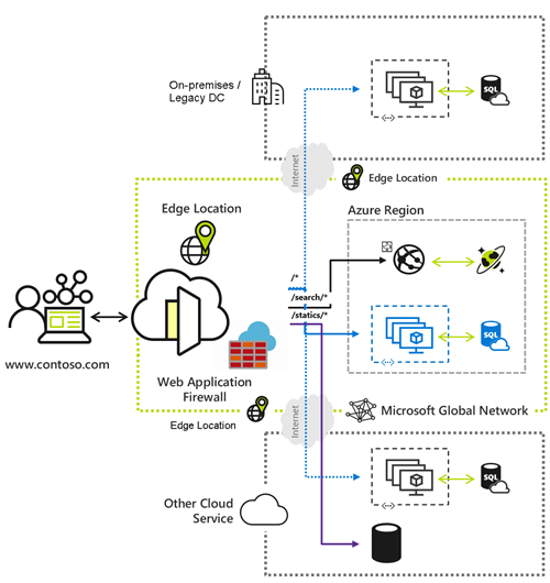 Azure Front Door によるエンドポイントへのユーザー トラフィックのルーティングのダイアグラム。