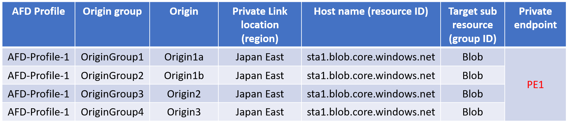 AFD-Profile-1 が削除された場合、すべての配信元の PE1 が削除されることを示す図。