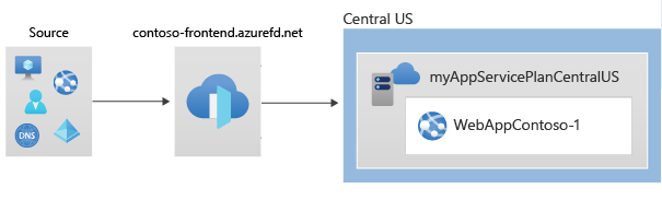 Azure CLI を使用した Front Door デプロイ環境の図。