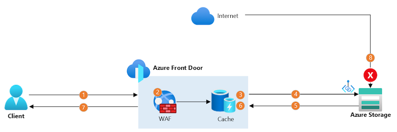 BLOB ストレージの配信元を使用した Azure Front Door の図。