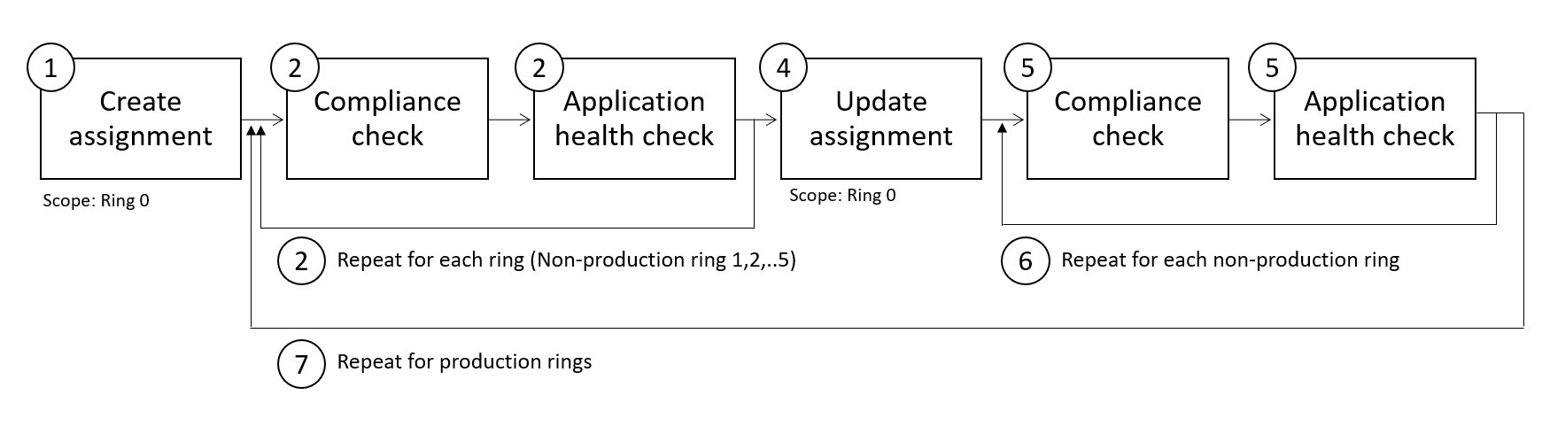 新しい Azure Policy 定義の安全なデプロイ プラクティスを示す、ステップ 1 から 8 のフローチャート。