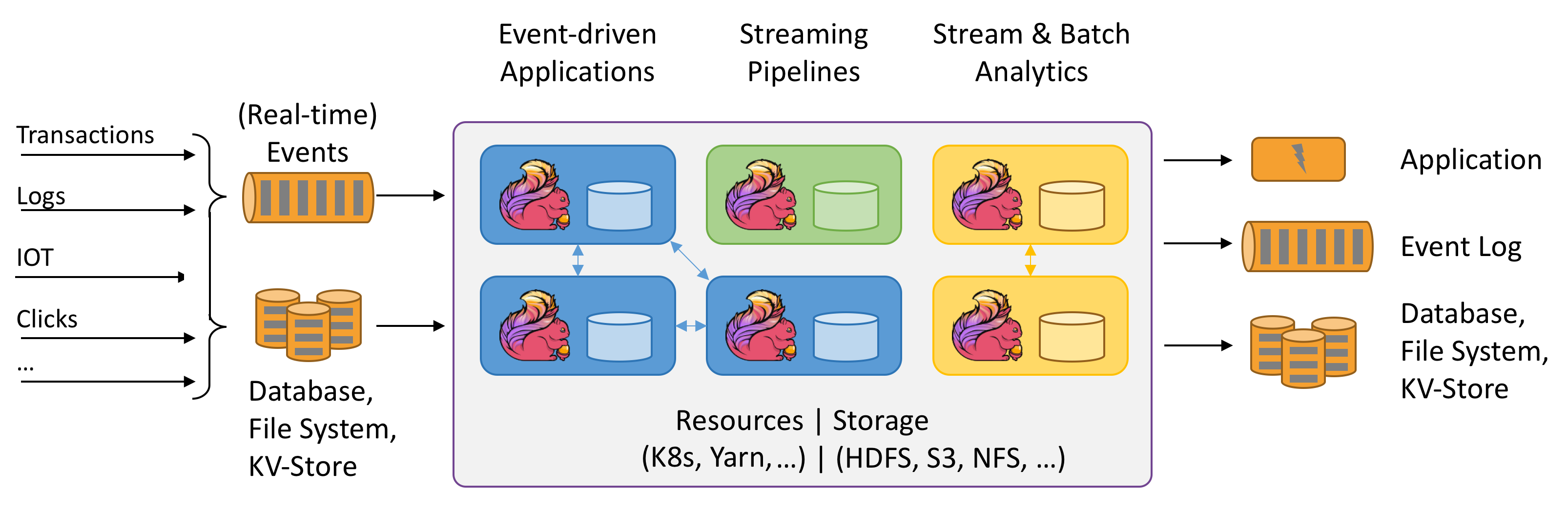 Flink のアーキテクチャ図。