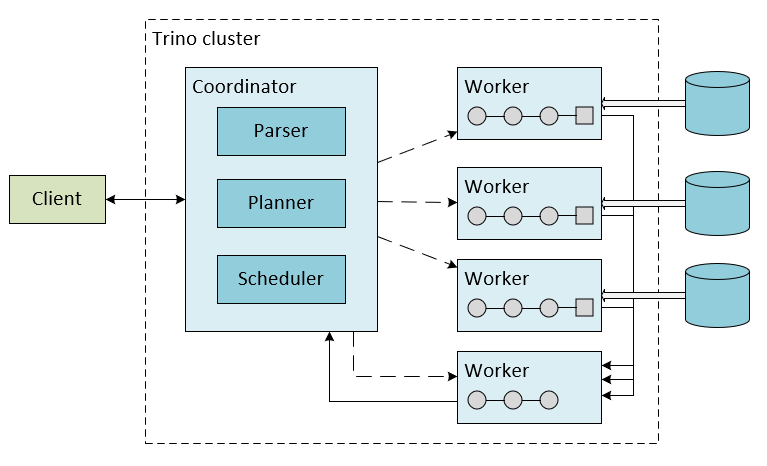 Trino アーキテクチャを示す図。