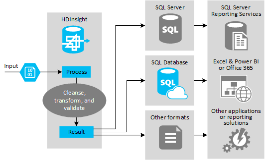 Apache Hive as ETL architecture.