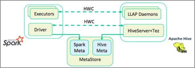 Hive Warehouse Connector のアーキテクチャ。