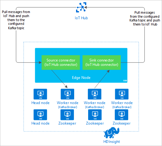 コネクタを通じた IoT Hub から Kafka へのデータ フローを示すイメージ。