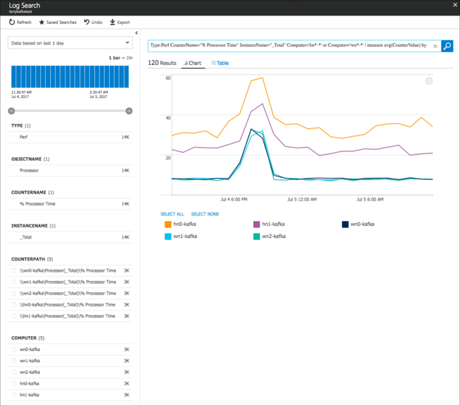 Apache Kafka の Log Analytics の CPU 使用率。