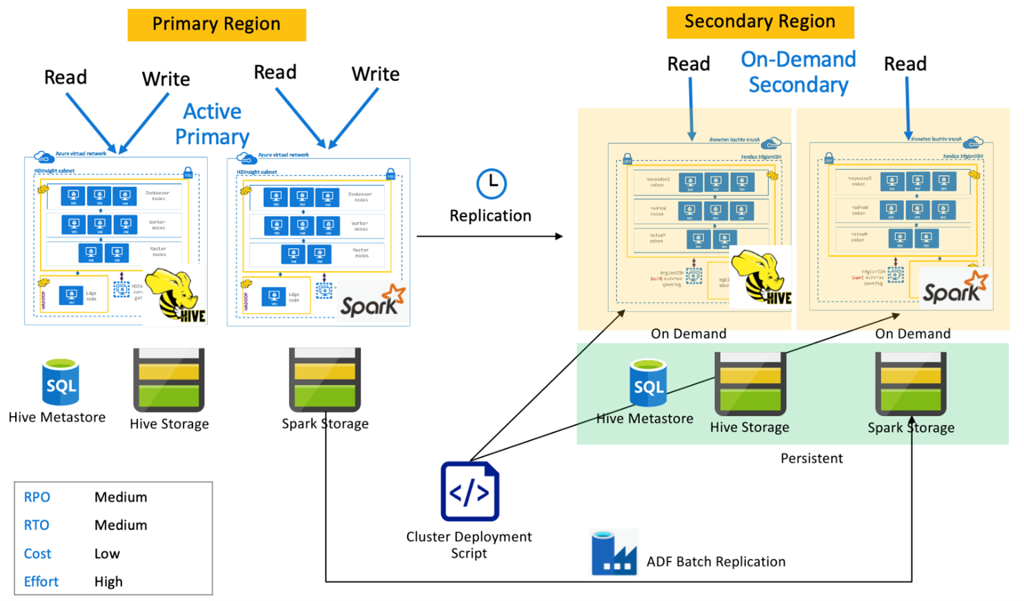 オンデマンド セカンダリを備えたアクティブなプライマリの Apache Spark アーキテクチャ。