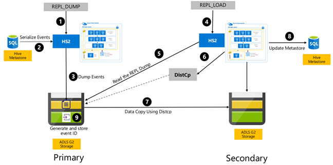 Hive と Interactive Query のアーキテクチャ。