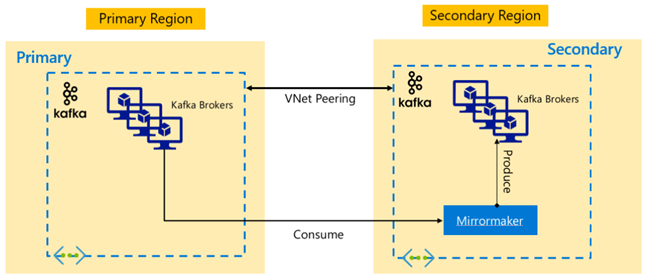 Apache Kafka レプリケーション。