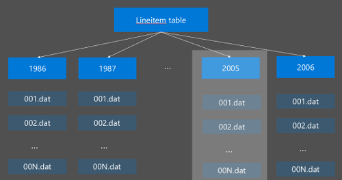 HDInsight Apache Hive のパーティション分割。