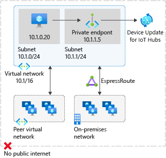 プライベート エンドポイントが作成されるときの Device Update for IoT Hub のアーキテクチャを示す図。