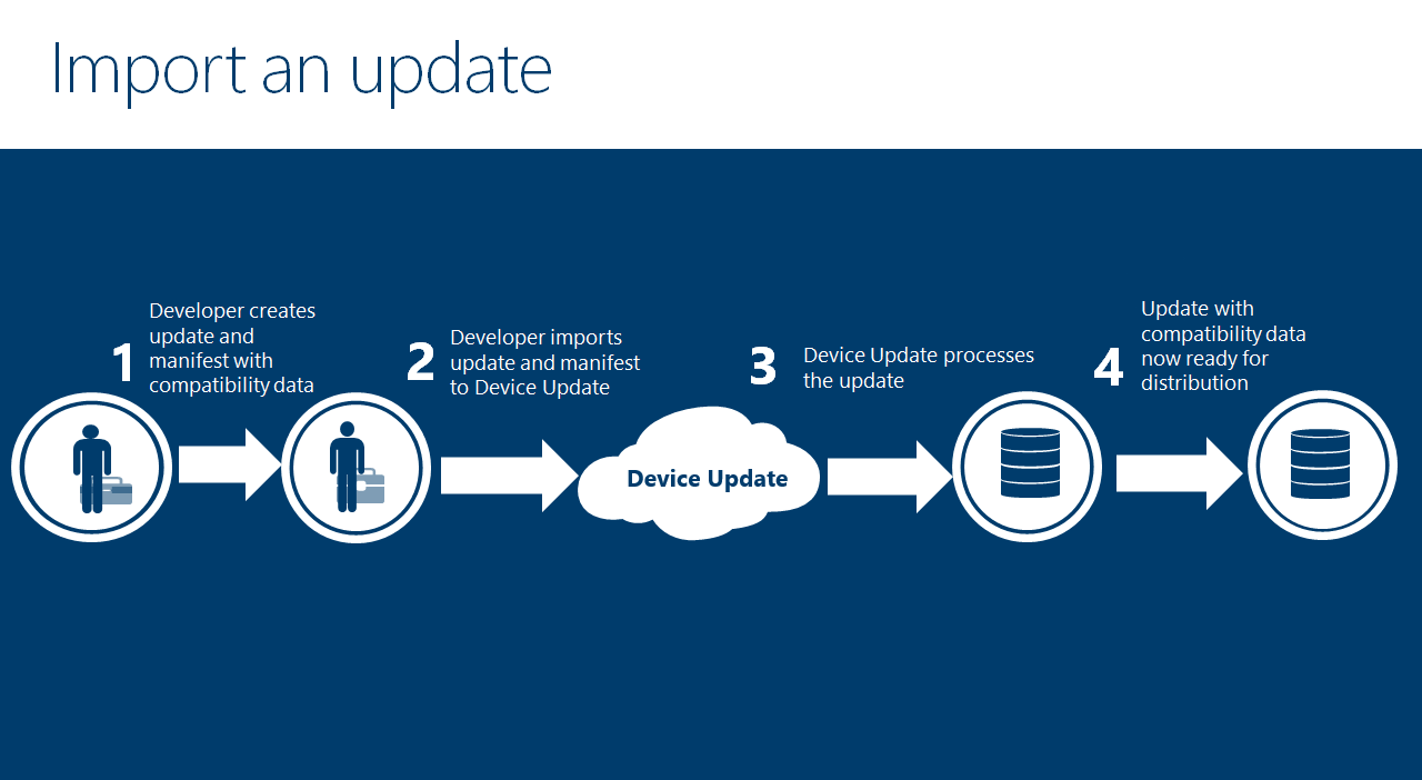 Device Update for IoT Hub のインポート ワークフローの図。