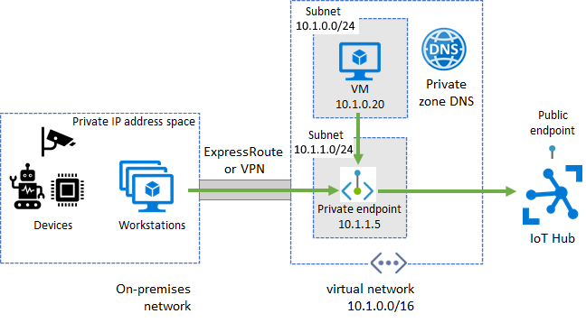 IoT Hub 仮想ネットワークのイングレスの図。