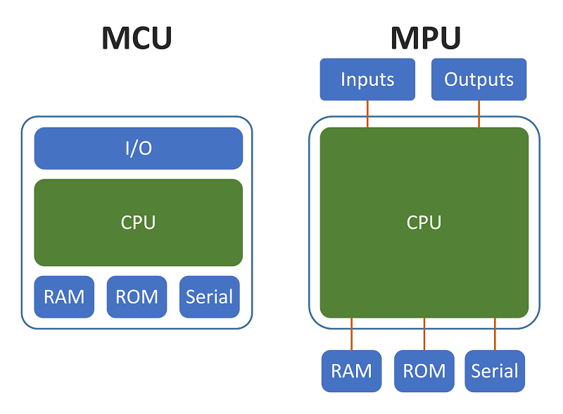 MCU と MPU