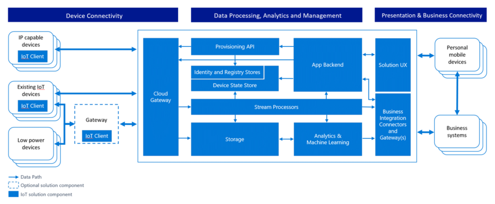 Azure IoT の参照アーキテクチャを示す図。