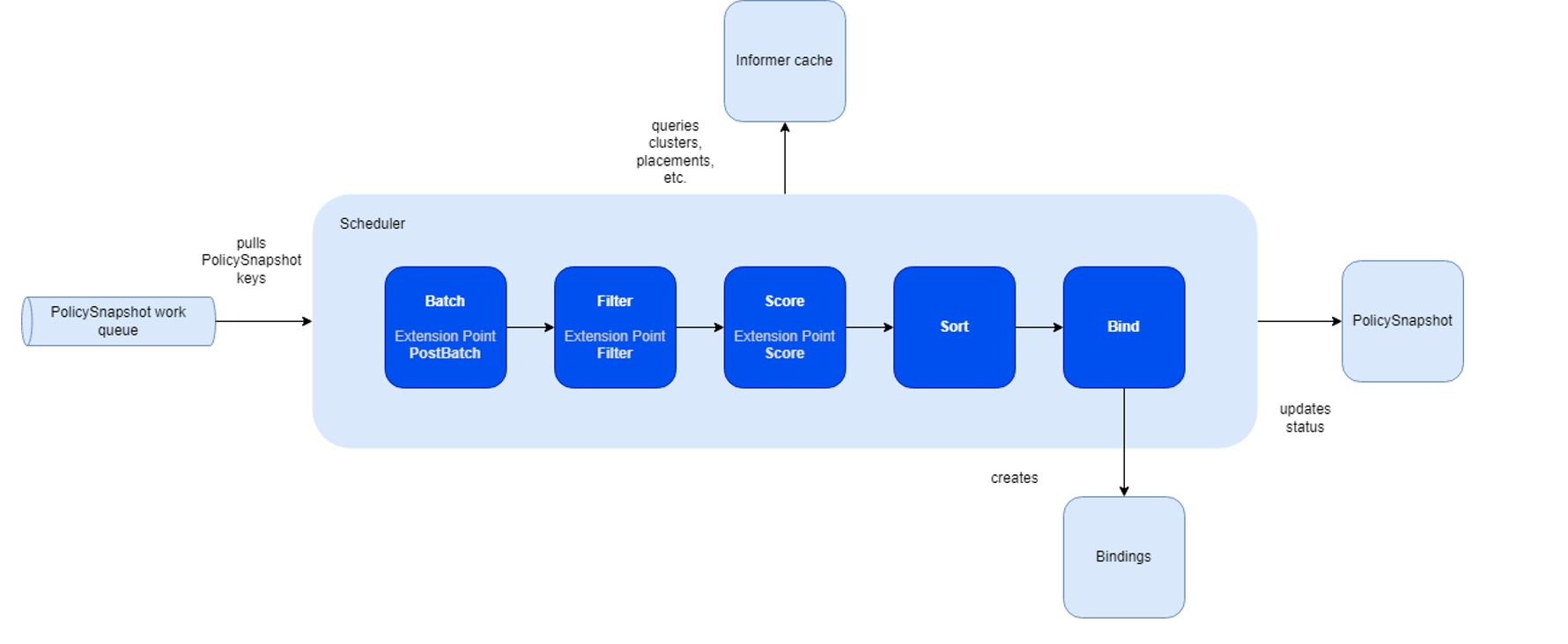 このスクリーンショットでは、フリート スケジューリング フレームワークの概要図を示しています。