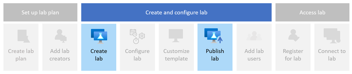 Azure Lab Services を使用してラボを作成する手順を示す図。