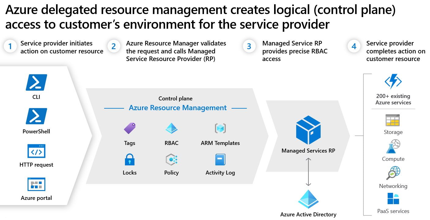 Azure Lighthouse の論理プロジェクションを示す図。