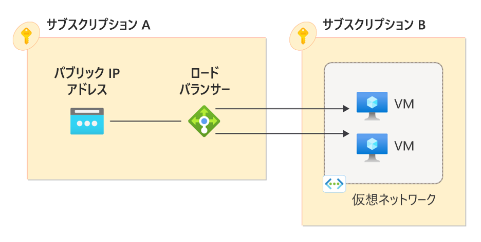 2 つのサブスクリプションとリソースがあるサブスクリプション間ロード バランサーの概念図。