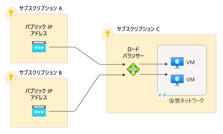 サブスクリプション間負荷分散を使用するパブリック フロントエンド IP 構成の図。