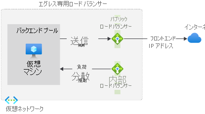 エグレス専用のロード バランサーの構成を示す図