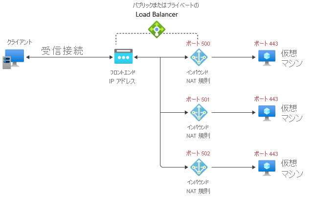 1 つの仮想マシンのインバウンド NAT 規則の図。