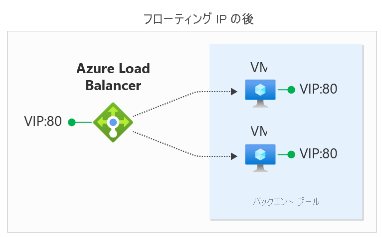 この図は、フローティング IP を有効にした後の、ロード バランサー経由のネットワーク トラフィックを示しています。