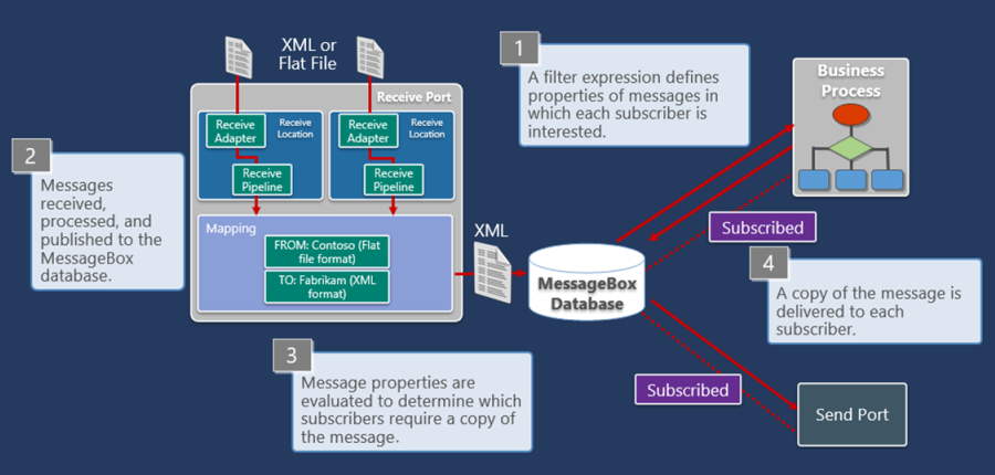 メッセージを受信して BizTalk Server 用の MessageBox データベースに格納するプロセスを示す図。