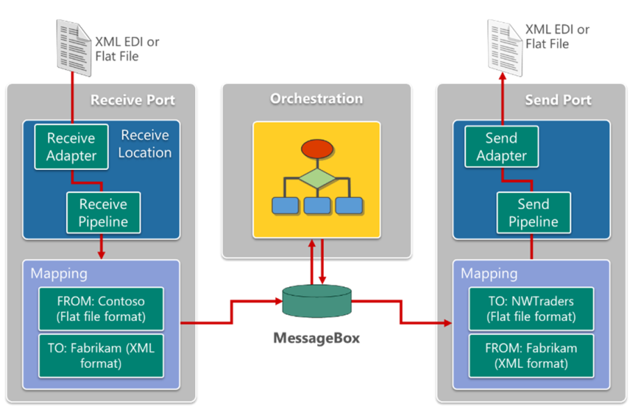 BizTalk Server のメッセージング エンジンを示す図。