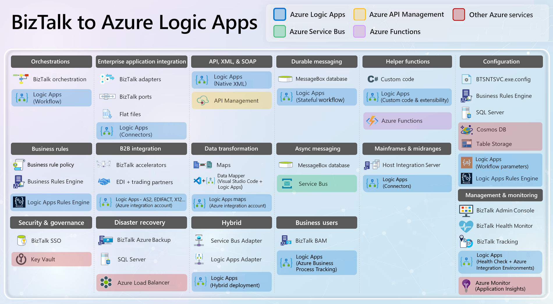 エンタープライズ統合プラットフォームに関する BizTalk Server と Azure Logic Apps のコンポーネント間での比較を示した図。