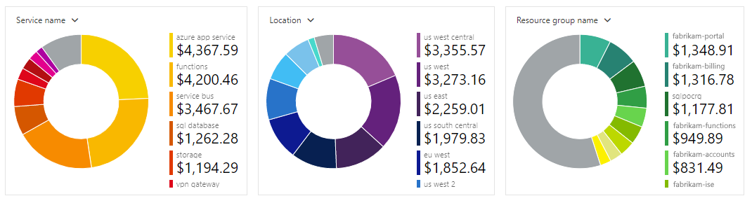 Azure portal と [コスト分析] ウィンドウを示すスクリーンショット。サービス、リージョン、リソース グループ別のドーナツ グラフの例が表示されている。