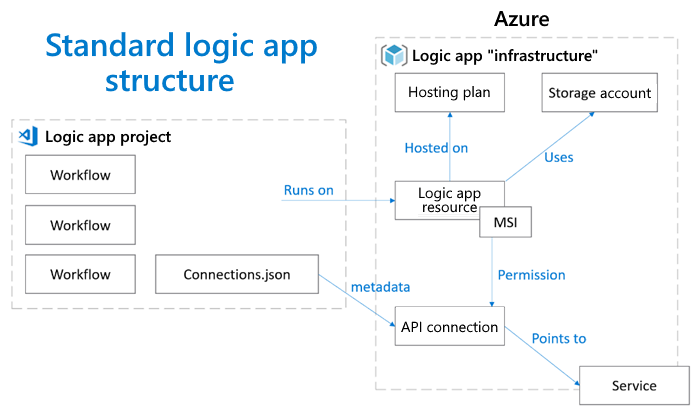 シングルテナントの Azure Logic Apps モデルでのロジック アプリ プロジェクト用にインフラストラクチャの依存関係を示す概念図。