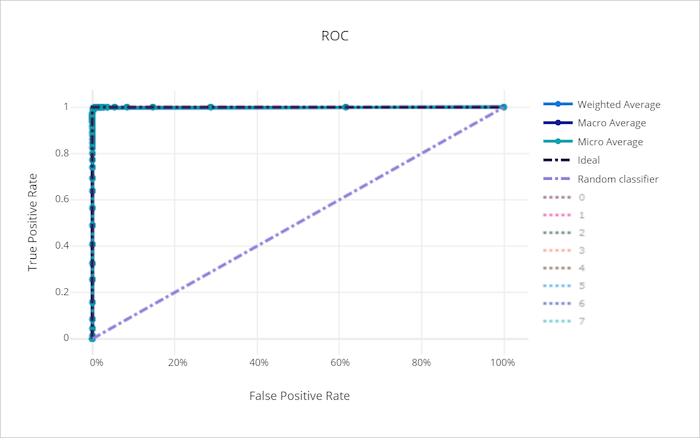 適切なモデルの ROC 曲線