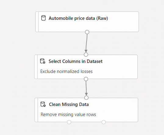 [Automobile price data] が [Select Columns in Dataset] コンポーネントに接続され、さらに [Clean Missing Data] に接続されているスクリーンショット。