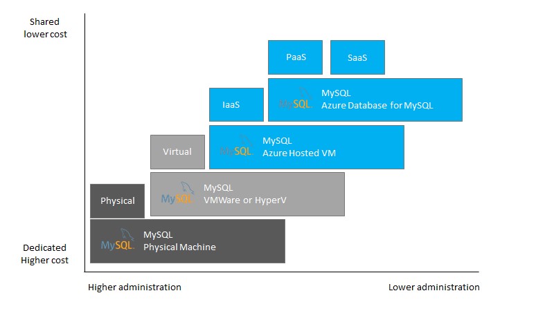 MySQL 環境の比較のスクリーンショット。