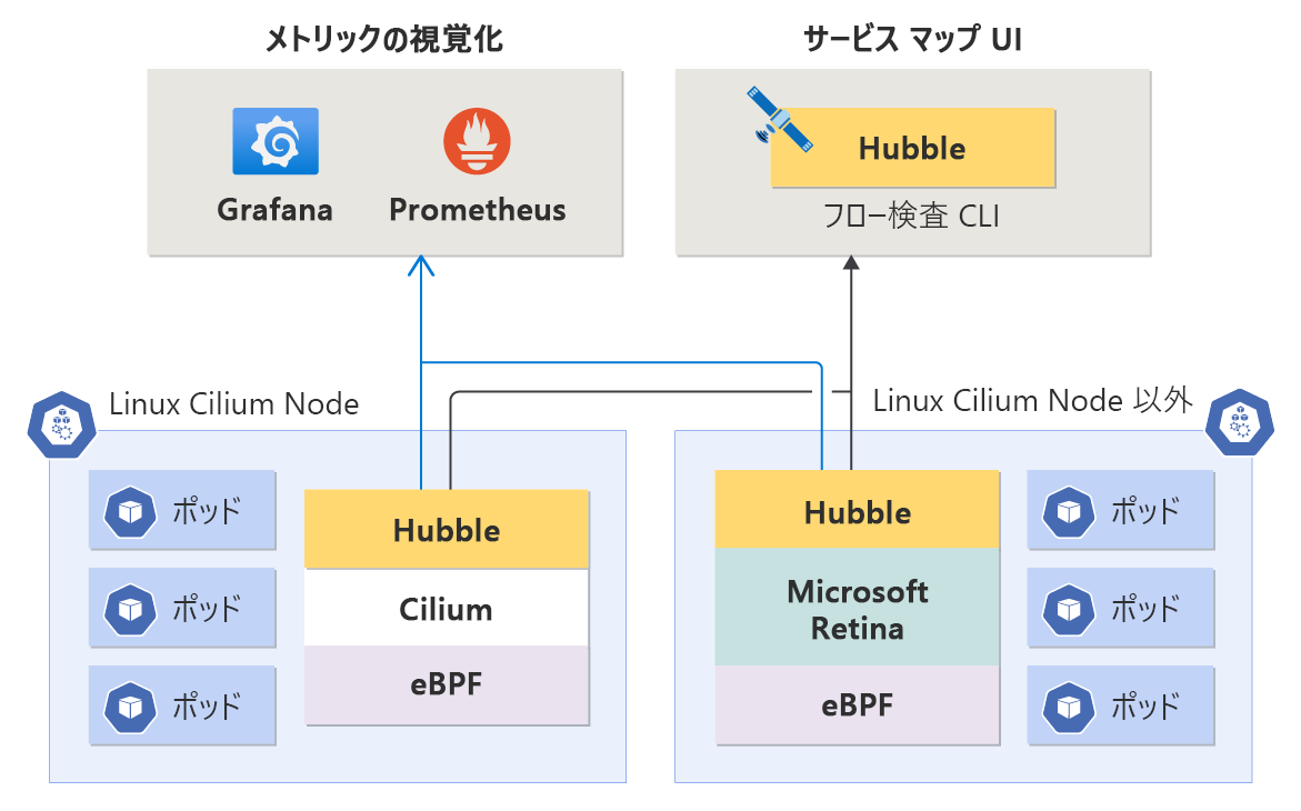 コンテナー ネットワークの監視のダイアグラム。