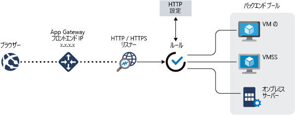 Application Gateway の例の画像。