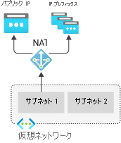 仮想ネットワーク NAT ゲートウェイの図。