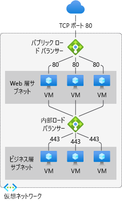 Azure Load Balancer の例のスクリーンショット。