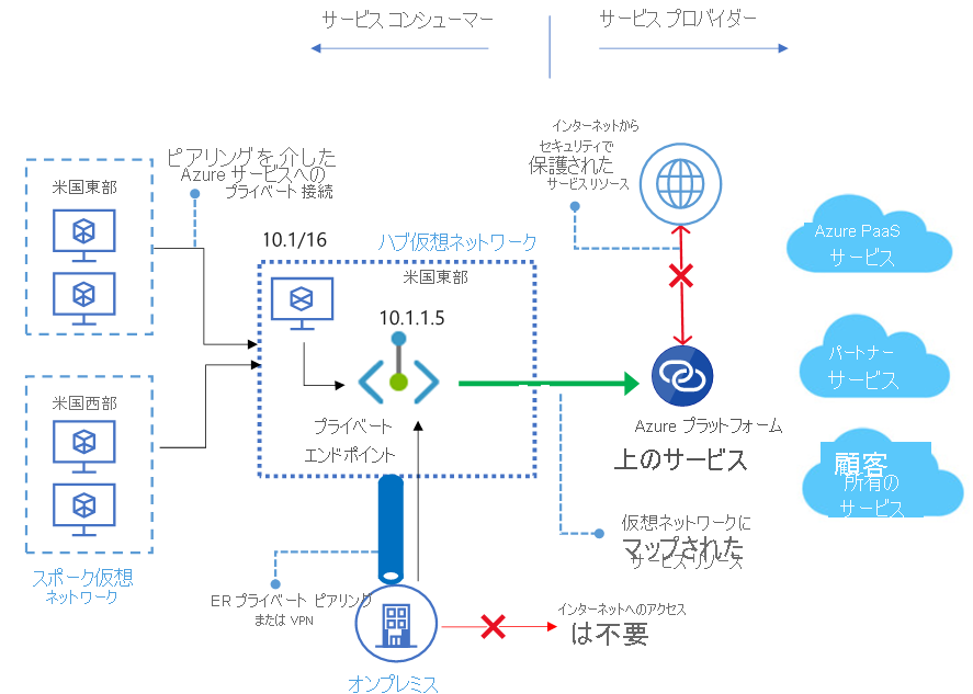 プライベート エンドポイントの概要のスクリーンショット。